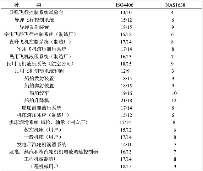 液壓系統(tǒng)清潔度參照表