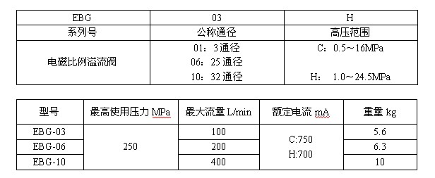 比例閥|液壓比例閥|比例閥型號