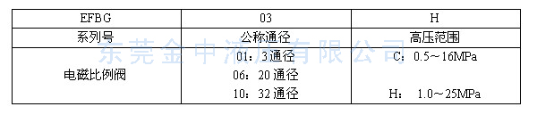 電磁比例閥型號說明