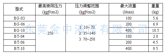 BG溢流閥型號|液壓閥
