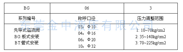 BG溢流閥型號|液壓閥