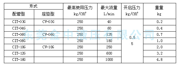 CV單向閥型號(hào)|逆止閥
