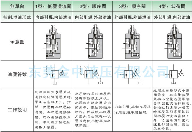 順序閥型式|液壓閥