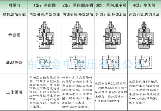 順序閥型式說明|液壓閥