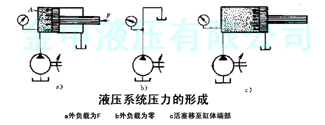 液壓系統(tǒng)|液壓系統(tǒng)如何產(chǎn)生壓力圖