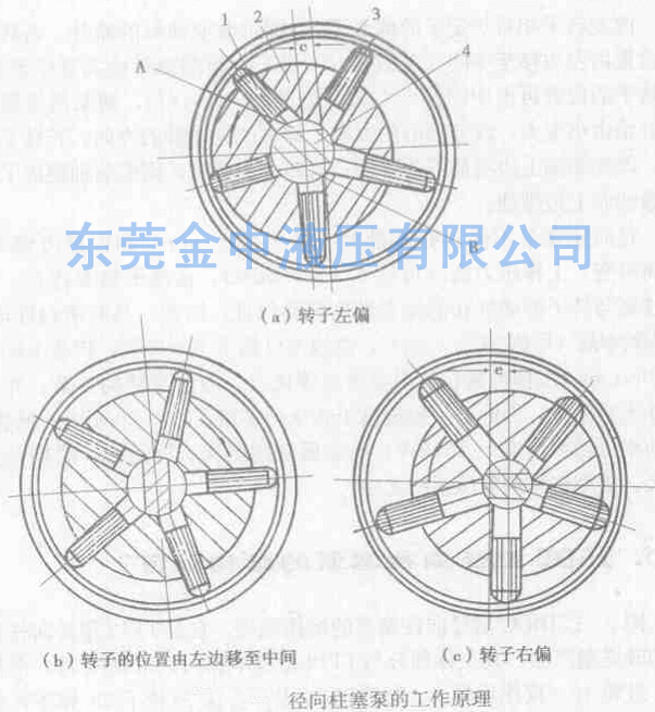 柱塞泵|徑向柱塞泵