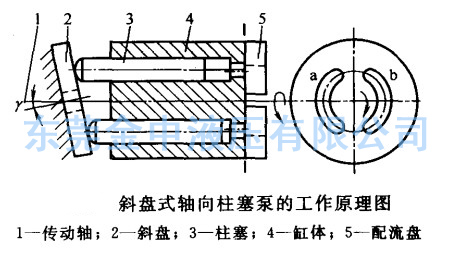 軸向柱塞泵|柱塞泵工作原理