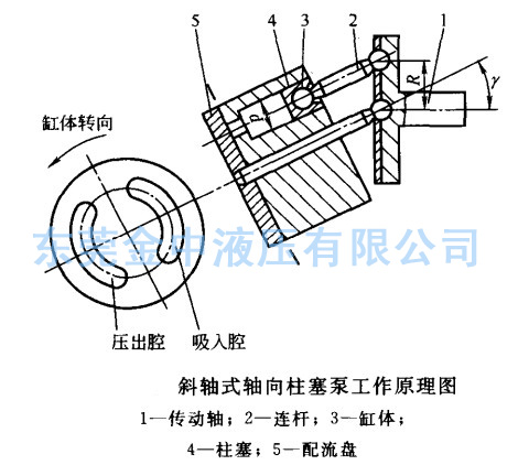 軸向柱塞泵|柱塞泵工作原理