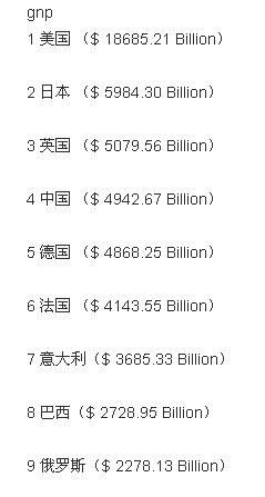 2015世界各國(guó)GNP 2015世界各國(guó)GNP